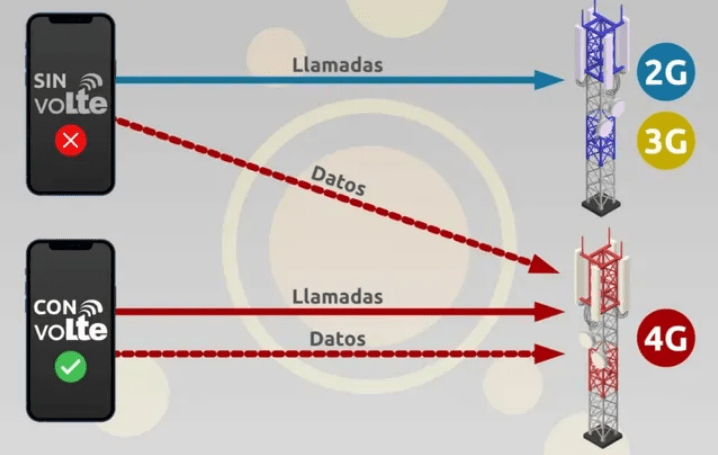 Cómo funciona VoLTE